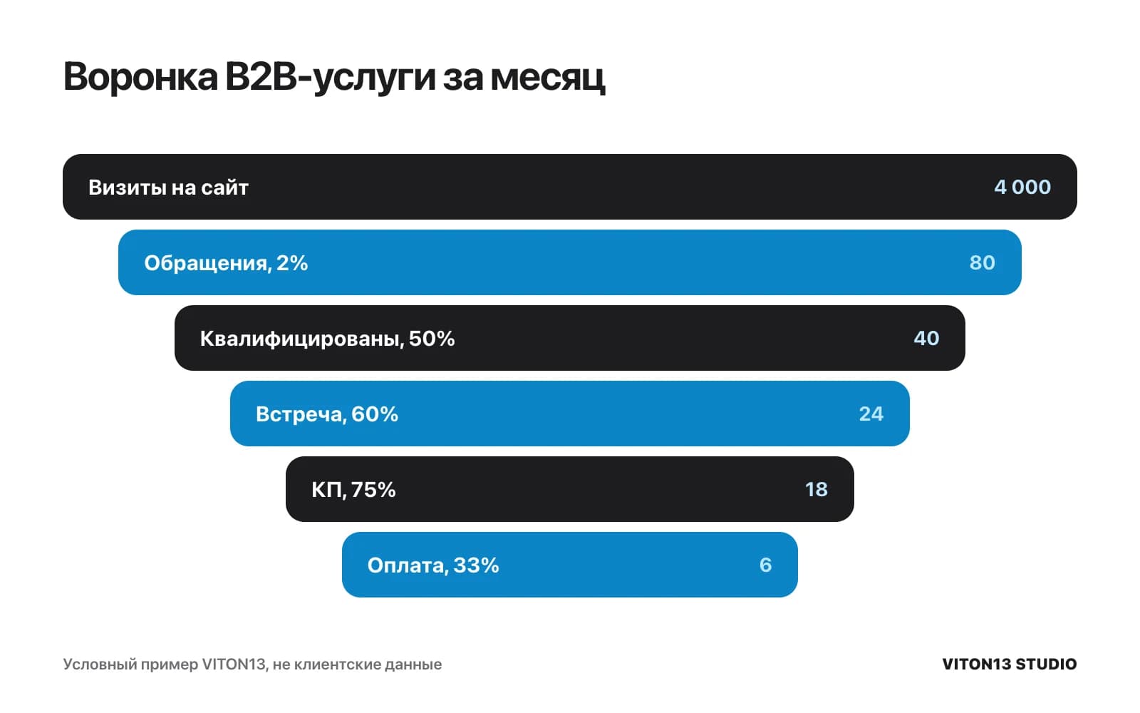 Воронка из шести этапов: 4 000 визитов, 80 обращений, 40 квалифицированных, 24 встречи, 18 коммерческих предложений и 6 оплат за месяц.