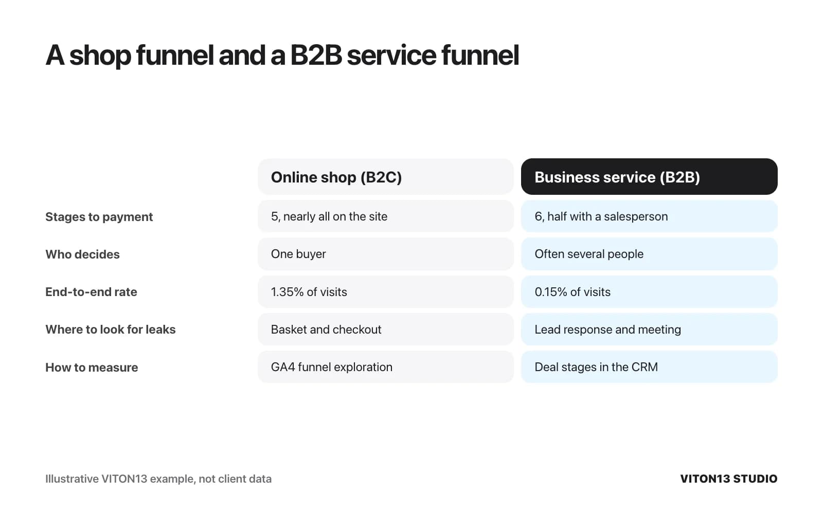 Two illustrative funnels compared: the shop has 5 stages to payment and converts 1.35% of visits, the B2B service has 6 stages and 0.15%, with leaks at checkout and lead response.
