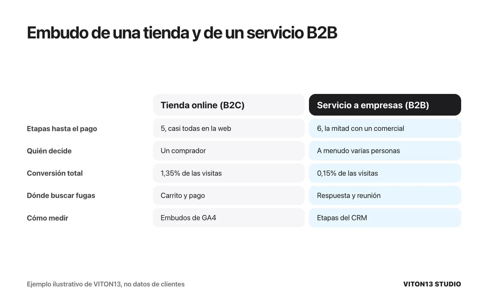 Comparación de dos embudos ilustrativos: la tienda tiene 5 etapas hasta el pago y convierte el 1,35% de las visitas; el servicio B2B, 6 etapas y el 0,15%.