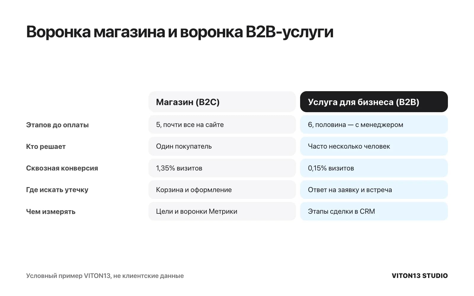 Сравнение двух условных воронок: у магазина 5 этапов до оплаты и сквозная конверсия 1,35%, у B2B-услуги 6 этапов и 0,15%, утечки в корзине и в ответе на заявку.