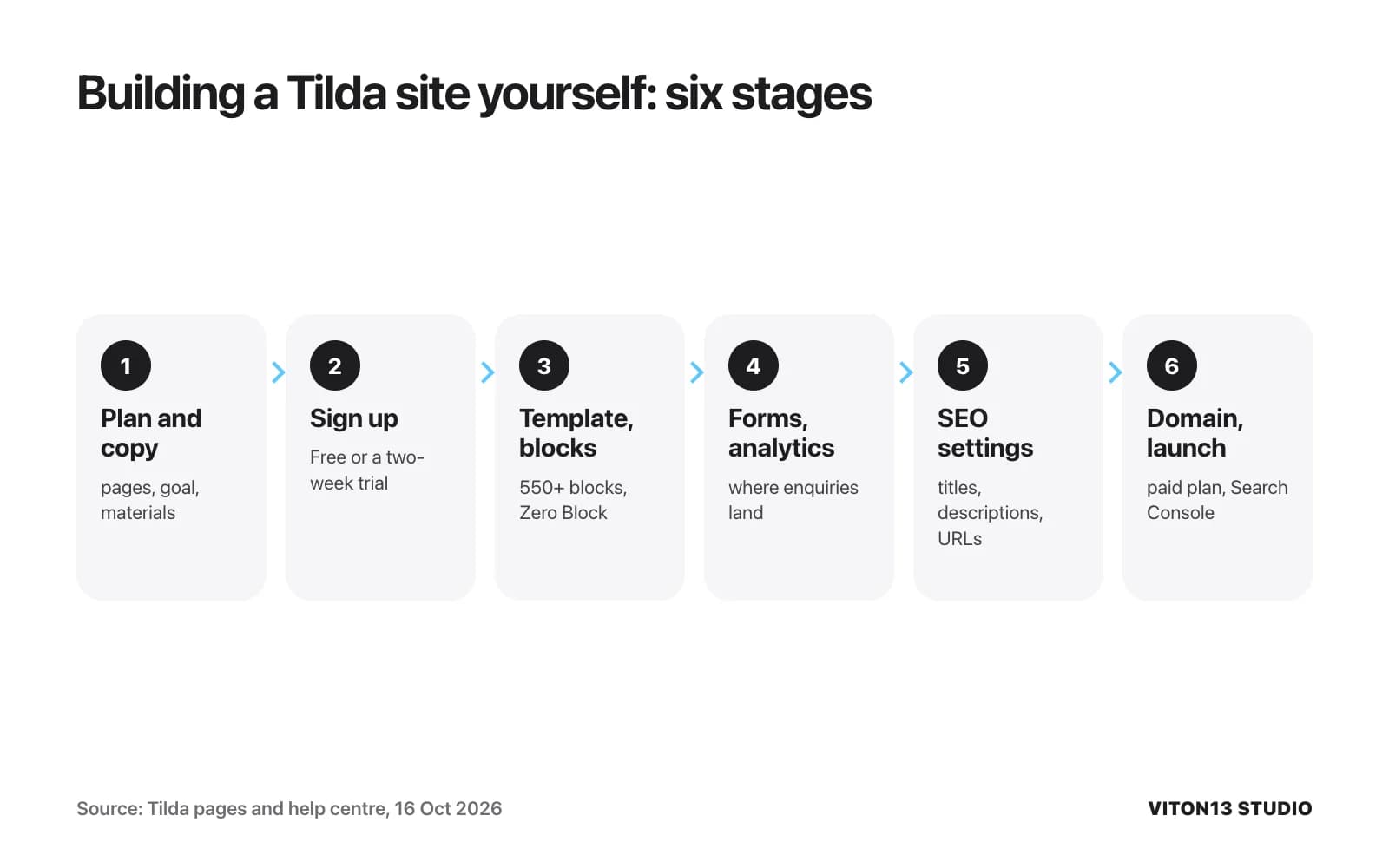 Six-stage flow for a DIY Tilda site: plan and copy, sign-up, template and blocks, forms and analytics, SEO settings, domain and launch.
