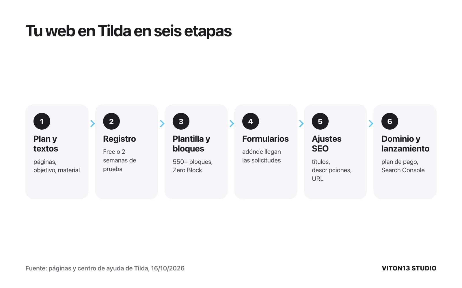 Flujo de seis etapas para una web en Tilda: plan y textos, registro, plantilla y bloques, formularios, ajustes SEO, dominio y lanzamiento.