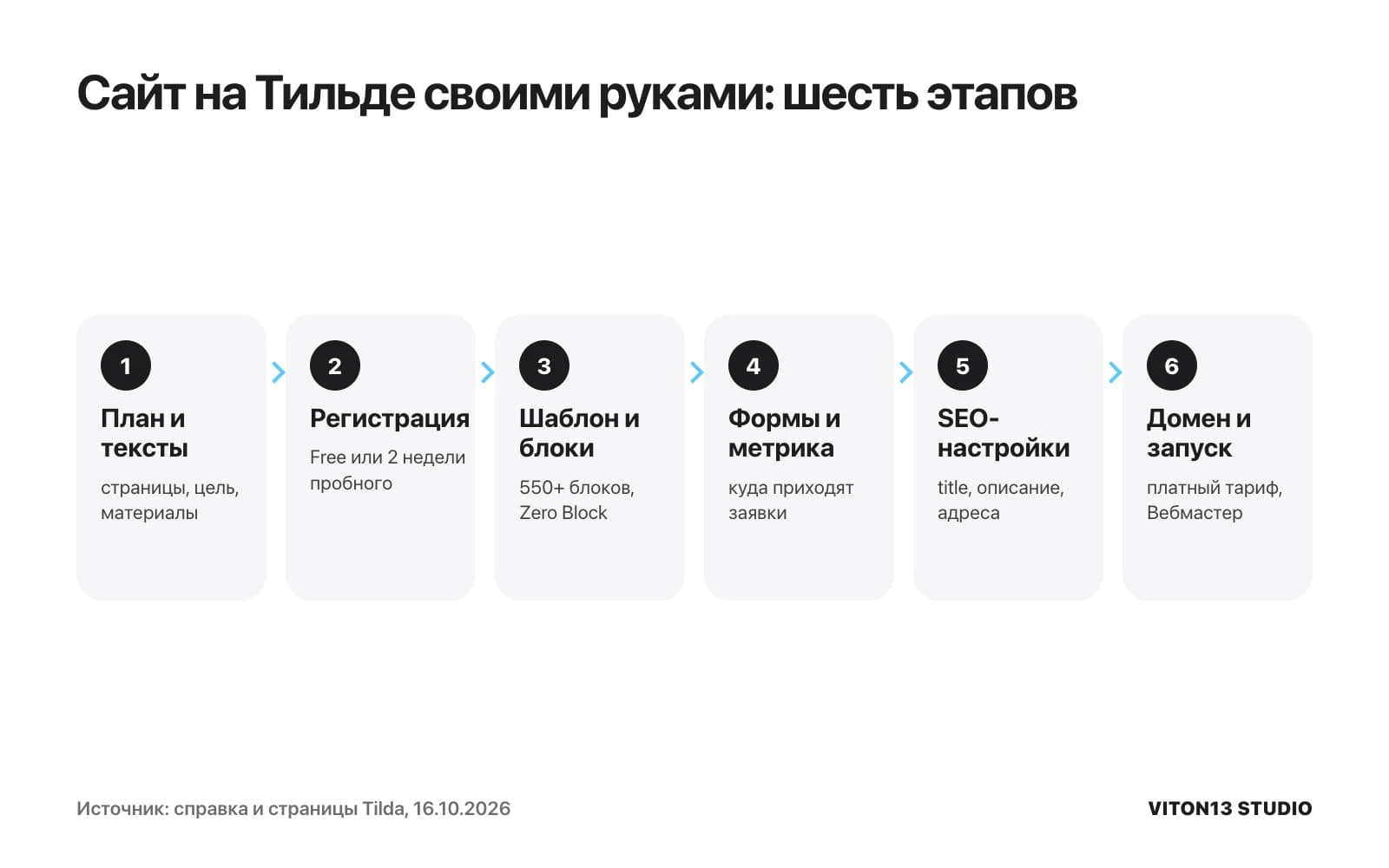 Схема из шести этапов: план и тексты, регистрация, шаблон и блоки, формы и метрика, SEO-настройки, домен и запуск сайта на Тильде.