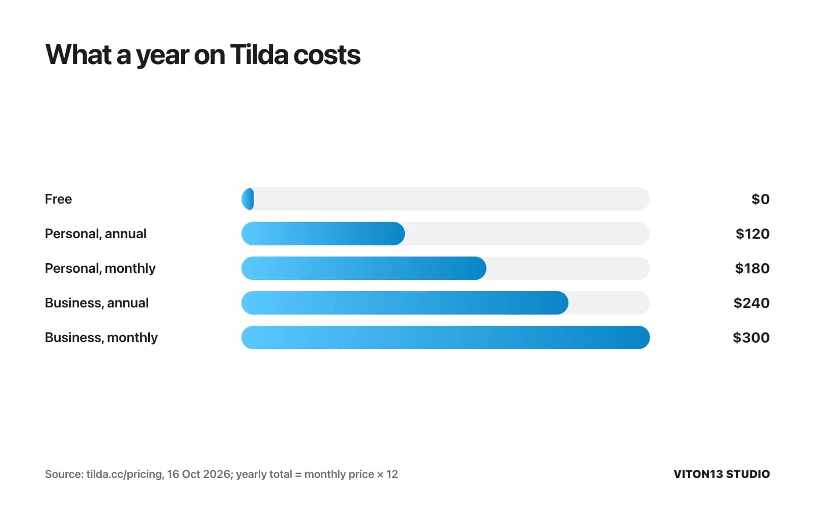 Bars of yearly Tilda cost: Free $0, Personal $120 billed annually or $180 monthly, Business $240 billed annually or $300 monthly.