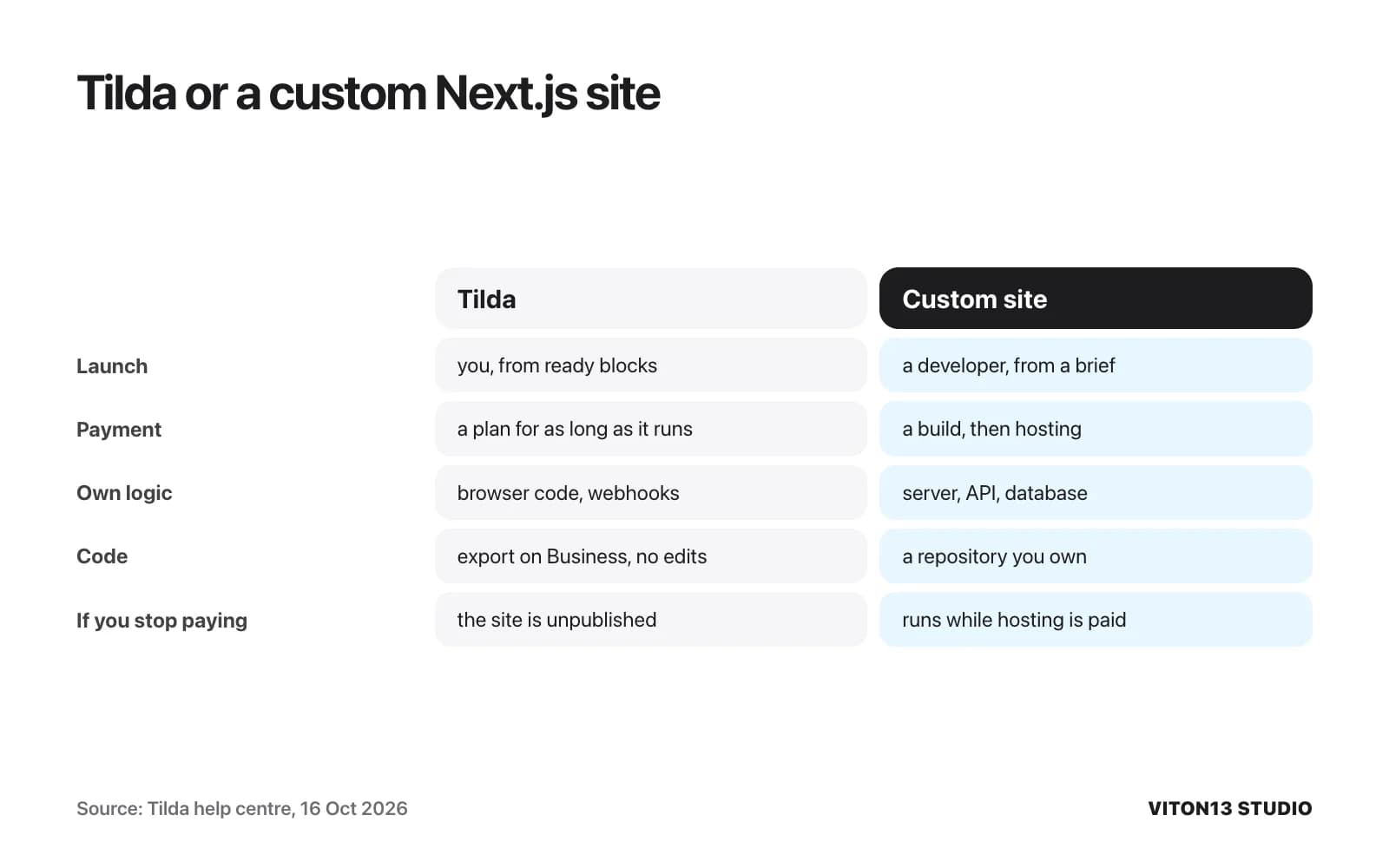 Comparison of Tilda and a custom Next.js site on launch, payment, own logic, code ownership and what happens if you stop paying.
