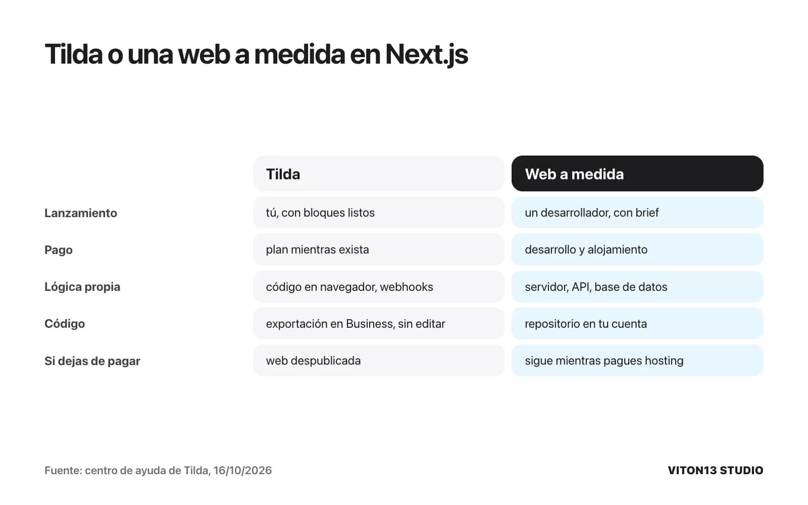 Comparación de Tilda y una web a medida en Next.js: lanzamiento, pago, lógica propia, propiedad del código y qué pasa si dejas de pagar.