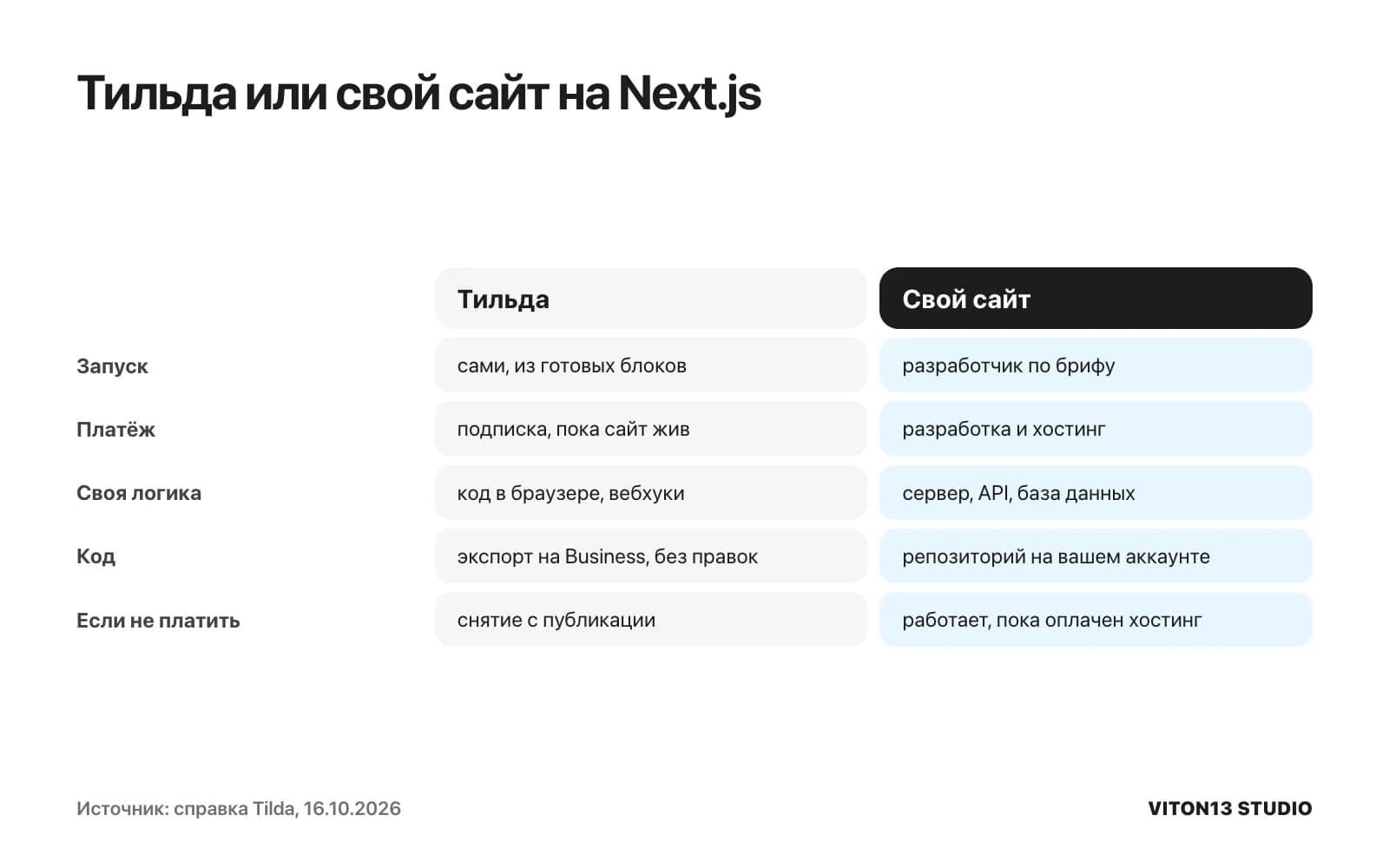 Сравнение Тильды и своего сайта по пяти пунктам: запуск, платёж, своя логика, владение кодом и что будет без оплаты.