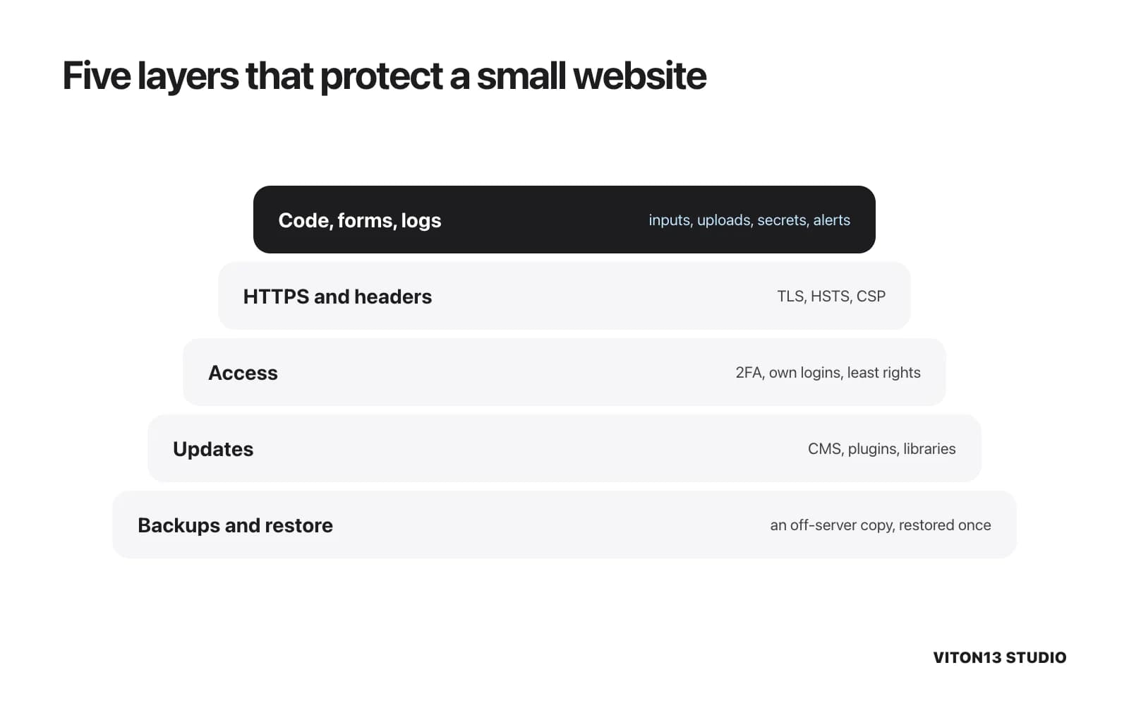 Five layers from the base up: backups with a tested restore, updates of the CMS and plugins, access with 2FA, HTTPS with security headers, and code, forms and logs on top.
