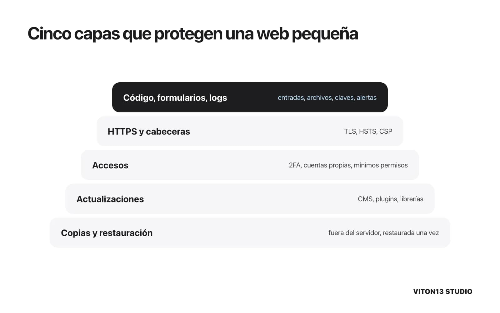 Cinco capas de abajo arriba: copias con restauración probada, actualizaciones del CMS y plugins, accesos con 2FA, HTTPS con cabeceras de seguridad, y código, formularios y registros arriba.