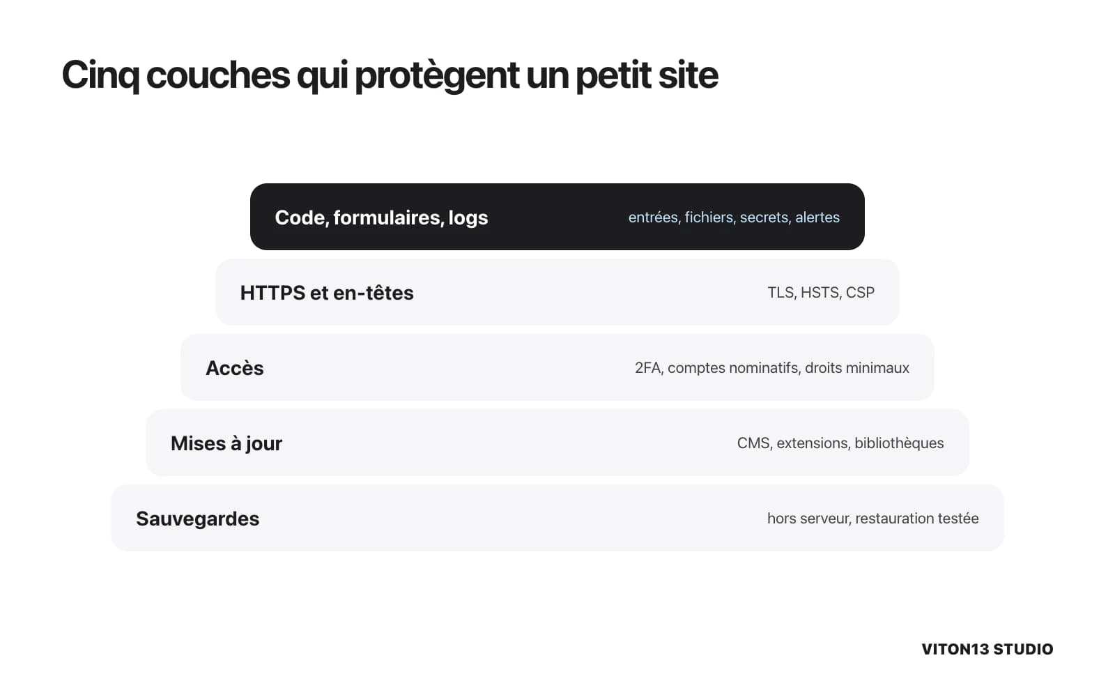 Cinq couches de bas en haut : sauvegardes avec restauration testée, mises à jour du CMS et des extensions, accès avec 2FA, HTTPS et en-têtes de sécurité, puis code, formulaires et journaux.