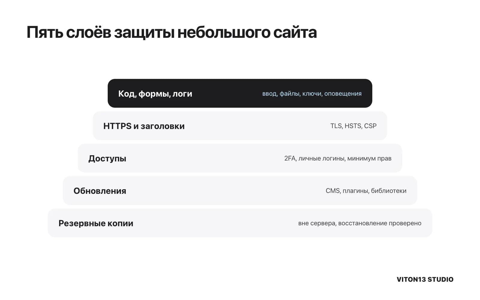 Пять слоёв защиты снизу вверх: резервные копии с проверенным восстановлением, обновления CMS и плагинов, доступы с 2FA, HTTPS с заголовками безопасности, код, формы и логи.