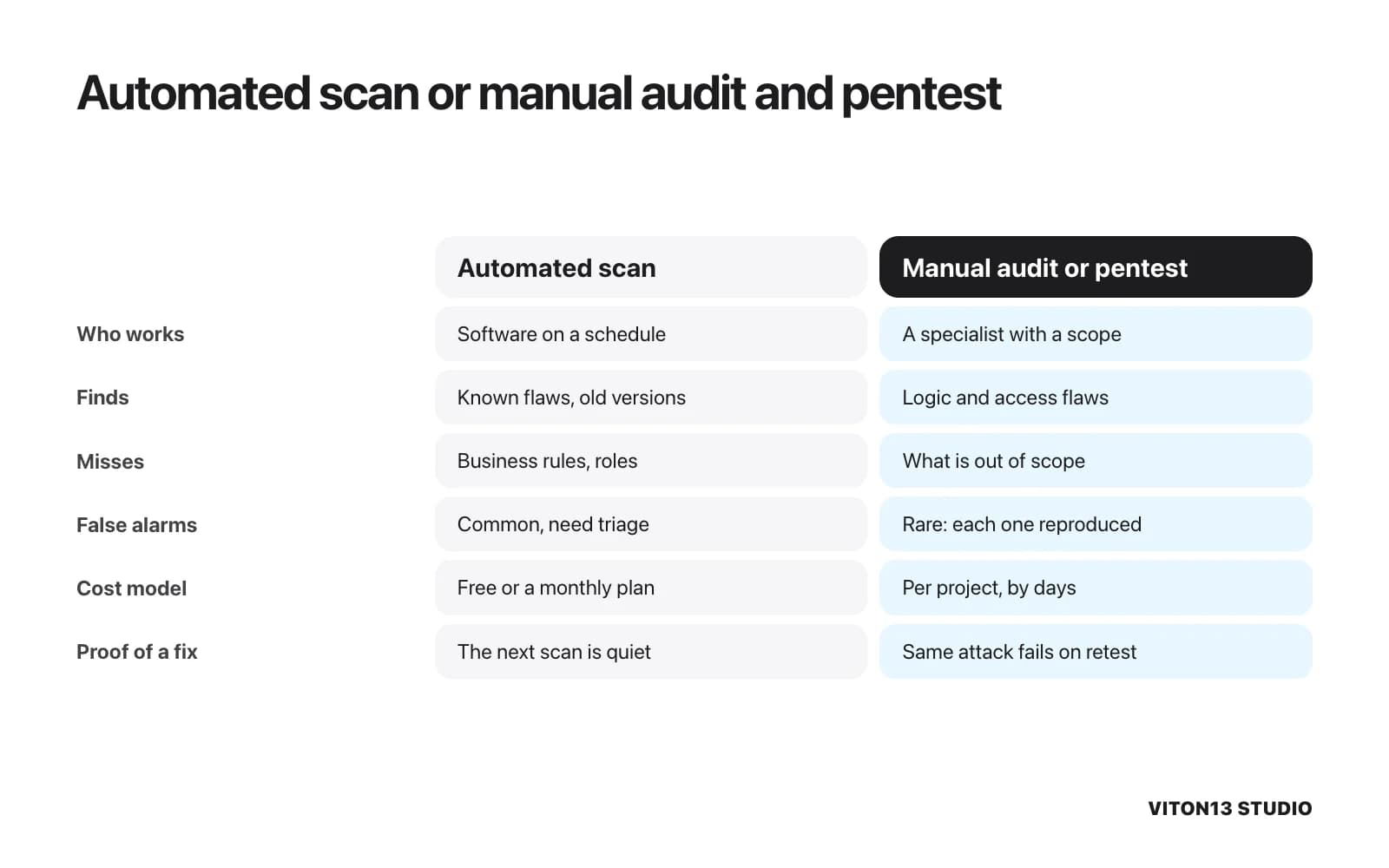Comparison of an automated scan and a manual audit or pentest on six points: who works, what each finds and misses, false alarms, cost model and proof of a fix.