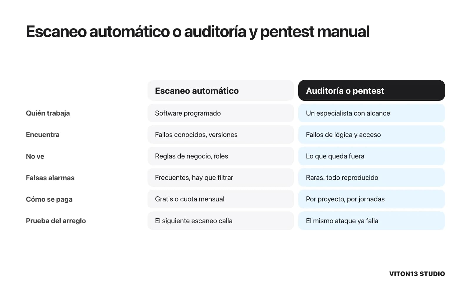 Comparación entre escaneo automático y auditoría o pentest manual en seis puntos: quién trabaja, qué encuentra y qué no ve, falsas alarmas, forma de pago y prueba del arreglo.