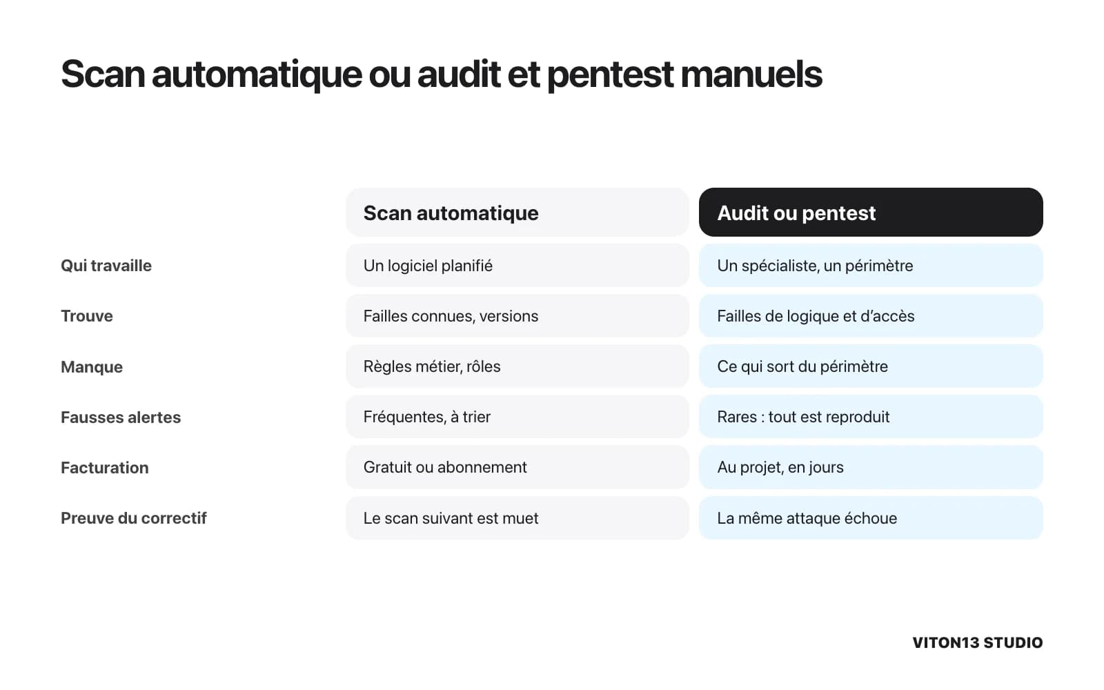 Comparaison entre scan automatique et audit ou pentest manuel sur six points : qui travaille, ce que chacun trouve et manque, fausses alertes, facturation et preuve du correctif.