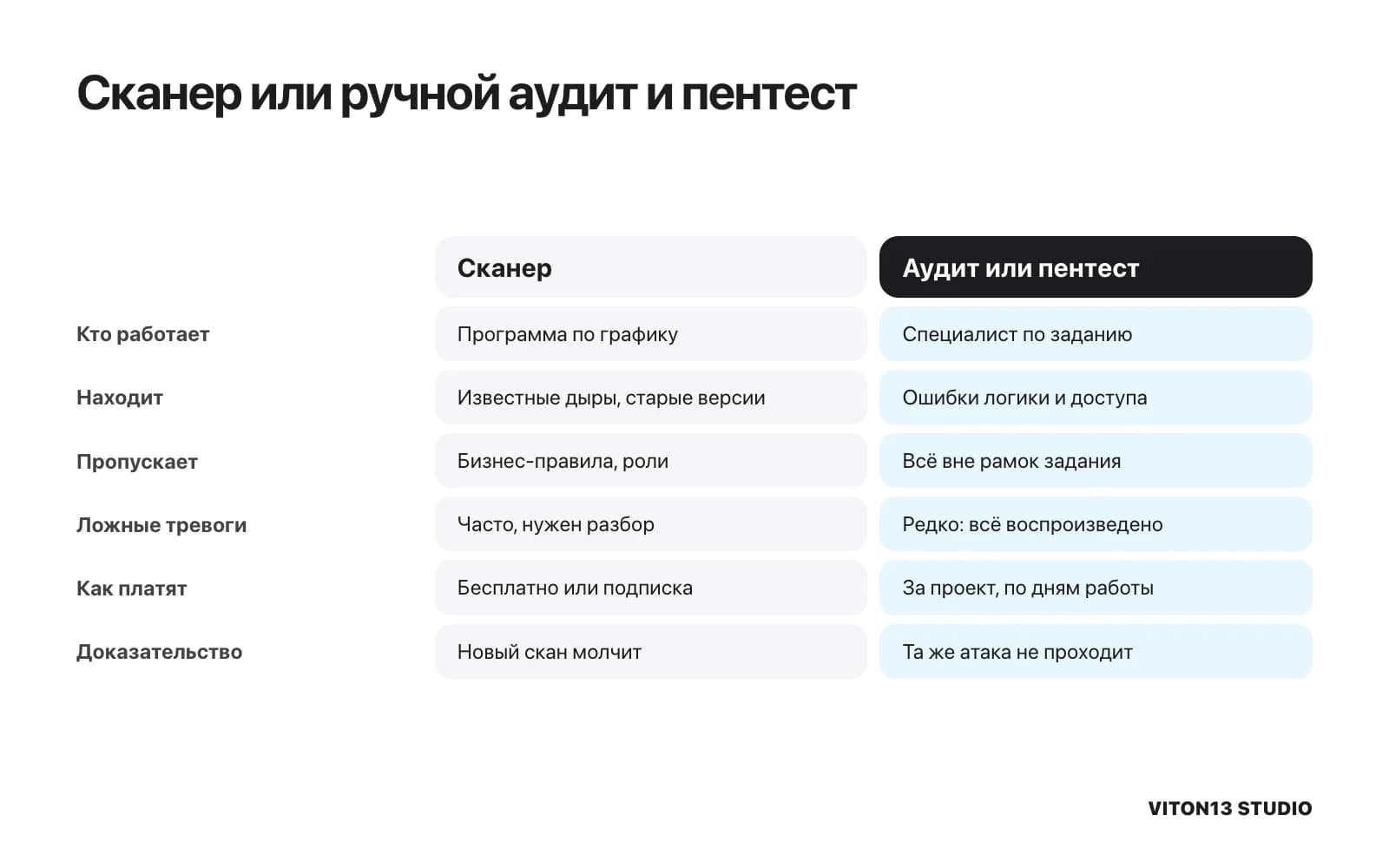 Сравнение сканера и ручного аудита или пентеста по шести пунктам: кто работает, что находит и что пропускает, ложные тревоги, как платят и чем доказано исправление.