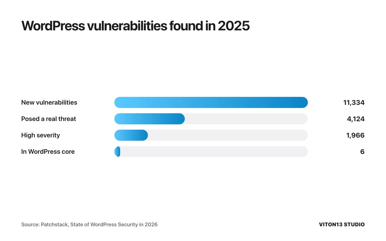 Bars: 11,334 new WordPress vulnerabilities in 2025, of which 4,124 posed a real threat and 1,966 were high severity; only 6 were in WordPress core.