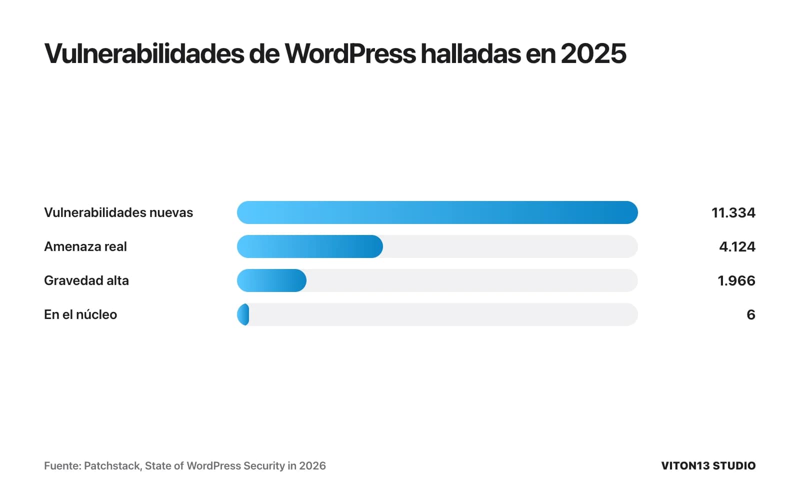 Barras: 11.334 vulnerabilidades nuevas de WordPress en 2025, de ellas 4.124 con amenaza real y 1.966 de gravedad alta; solo 6 en el núcleo de WordPress.