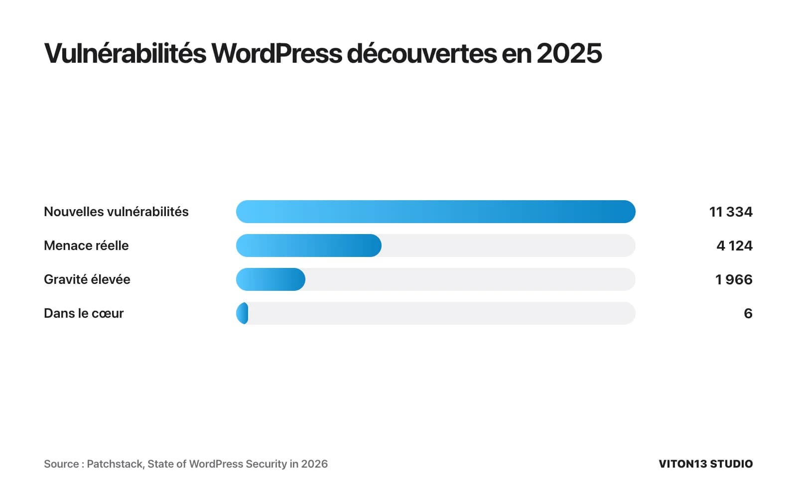 Barres : 11 334 nouvelles vulnérabilités WordPress en 2025, dont 4 124 représentant une menace réelle et 1 966 de gravité élevée ; seulement 6 dans le cœur de WordPress.