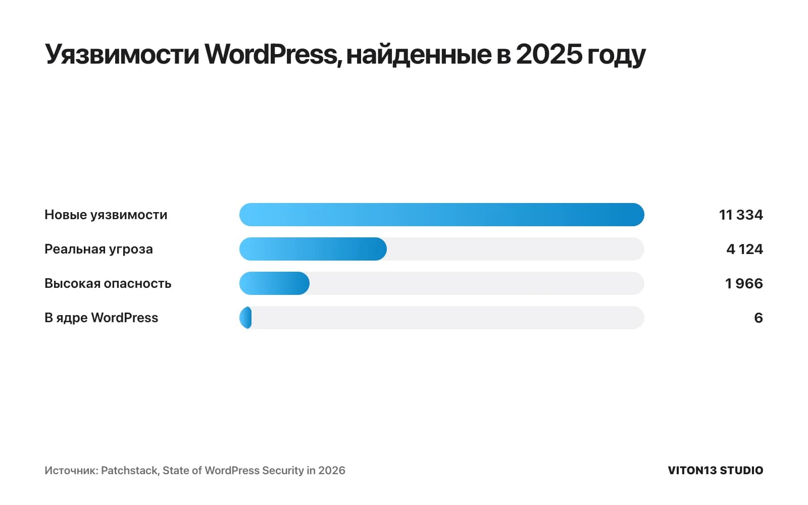 Столбцы: 11 334 новые уязвимости WordPress за 2025 год, из них 4 124 несли реальную угрозу и 1 966 — высокую опасность; в ядре WordPress только 6.